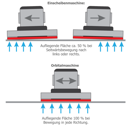 Orbitalmaschine Einscheibenmaschine: Aufliegende Fläche ca. 50 % bei Seitwärtsbewegung nachlinks oder rechts. Aufliegende Fläche 100 % bei Bewegung in jede Richtung.